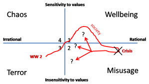 Ratio vs Emotion Evolution of society since WW2