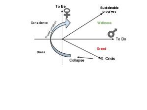 The revolution of the consciousness