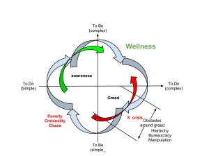There is no resistance in awareness Never fight the system
