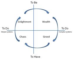 Human complexities learning model We learn in cyclic patterns
