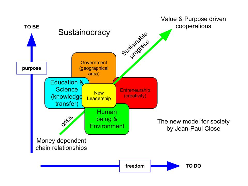 Every one in a sustainocratic venture is empowered with authority by adhering to the purpose without dominance