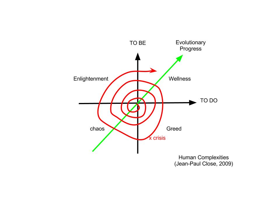 TO BE is Feminine, TO DO is masculine. Ideal society is in positive progressive conflict between the two.