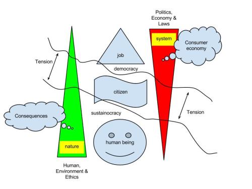 Stress between the system and human natural stability should be positive, not killing