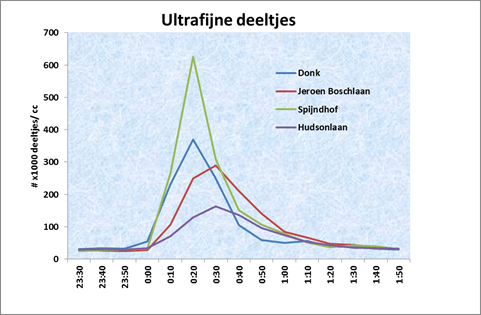 UFP measured at 4 sites