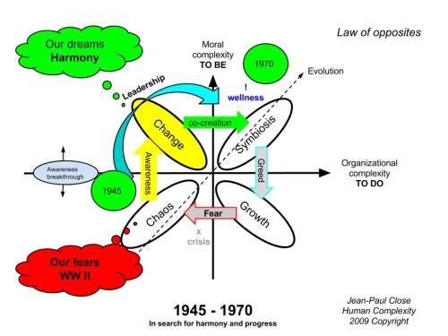 1945 to 1970 reconstruction of a country based on WW I/II awareness 