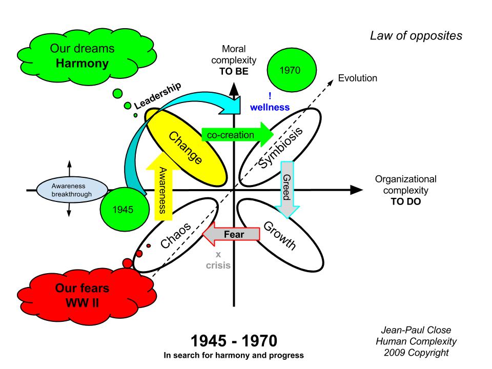 1945 to 1970 reconstruction of a country based on WW I/II awareness 