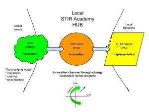 The local STIR Academy HUB