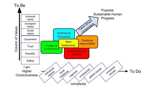 Sustainable progress starts at individual level and expands through value driven cooperation