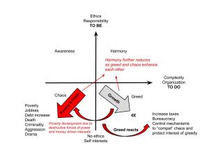 Greed produces poverty and tries to protect its interests through bureaucracy