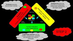Sustainocracy is a peer 4 way of addressing regional sustainable progress 