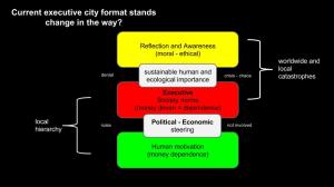 The executive layer has become a problem because it blocks the public motivation from taking responsibility.