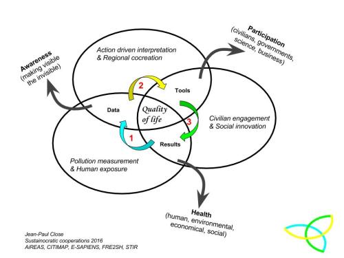 process-sustainocracy
